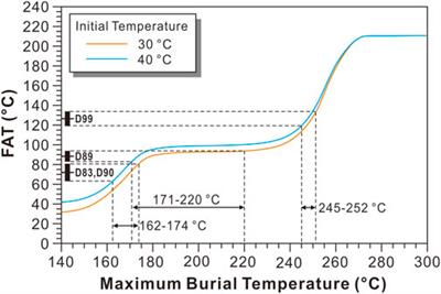 Using Clumped Isotopes to Reconstruct the Maximum Burial Temperature: A Case Study in the Sichuan Basin